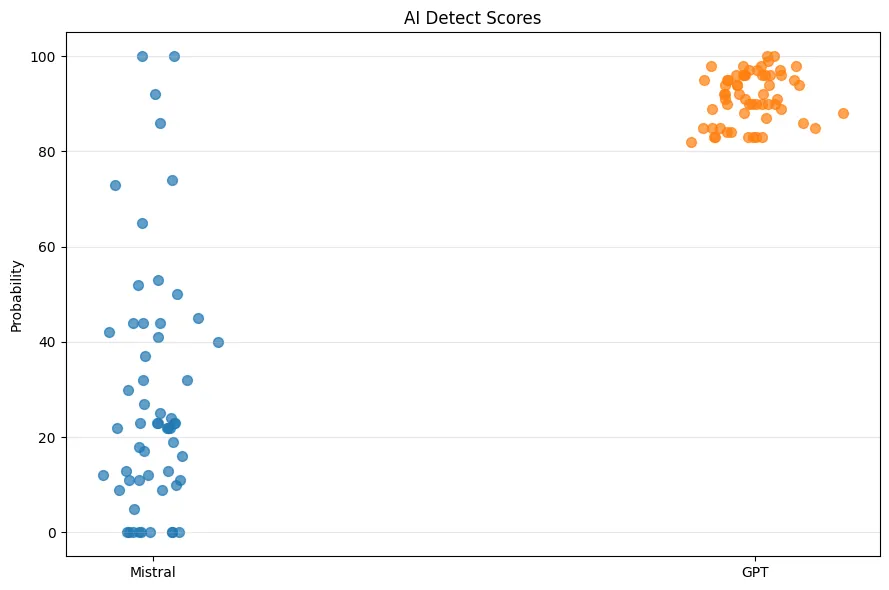 AI detection comparison between Mistral and GPT models