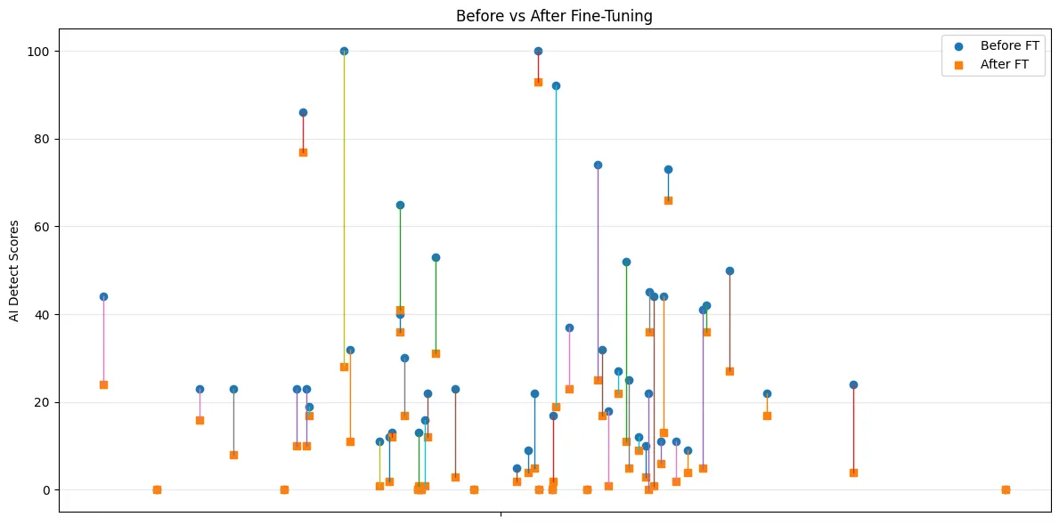 Fine-tuning results showing detection score reduction